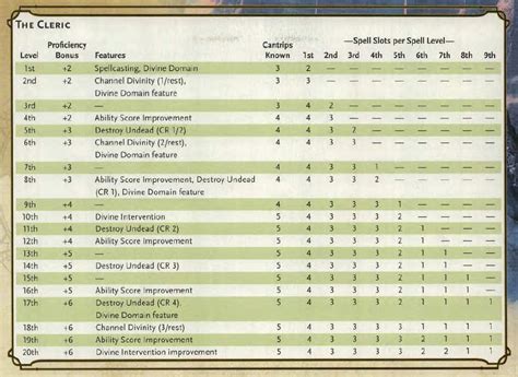 cleric table 5e